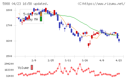パイオラックスチャート