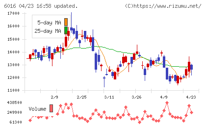 ジャパンエンジンコーポレーションチャート