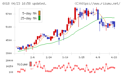 阪神内燃機工業チャート
