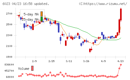 ダイハツインフィニアースチャート