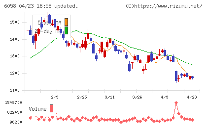 ベクトルチャート