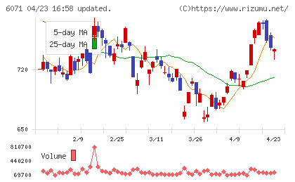 ＩＢＪチャート