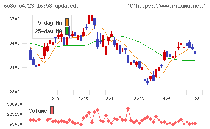 Ｍ＆Ａキャピタルパートナーズチャート