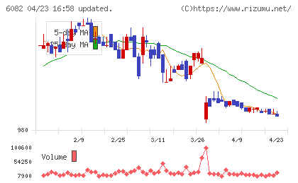 ライドオンエクスプレスホールディングスチャート