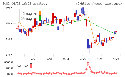 ＥＲＩホールディングスチャート