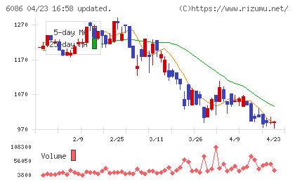 シンメンテホールディングスチャート