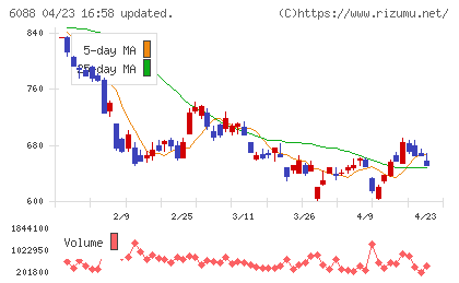 シグマクシス・ホールディングスチャート