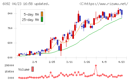 エンバイオ・ホールディングスチャート