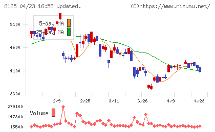 岡本工作機械製作所チャート