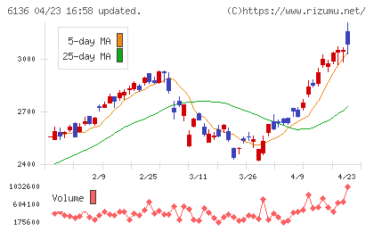 ＯＳＧチャート