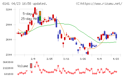 ＤＭＧ森精機チャート