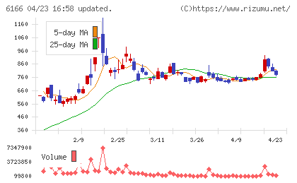 中村超硬チャート