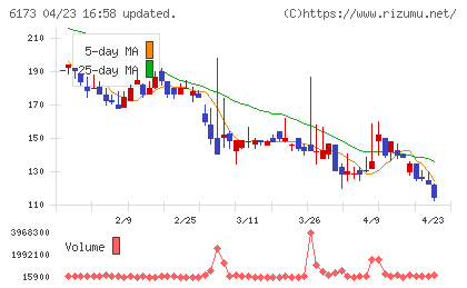 アクアラインチャート