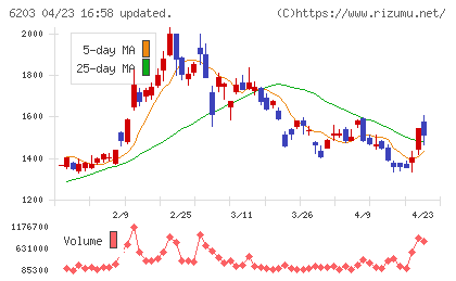 豊和工業チャート