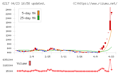 津田駒工業チャート