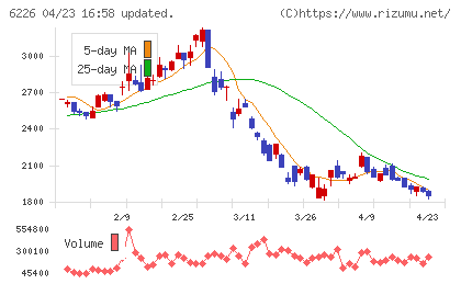 守谷輸送機工業チャート