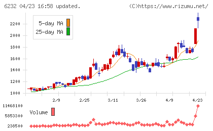 ＡＣＳＬチャート