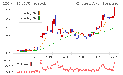 オプトランチャート