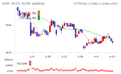 ゲームカード・ジョイコホールディングスチャート