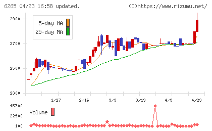 コンバムチャート