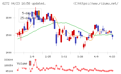 レオン自動機チャート