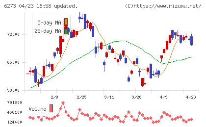 ＳＭＣチャート