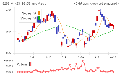 オイレス工業チャート