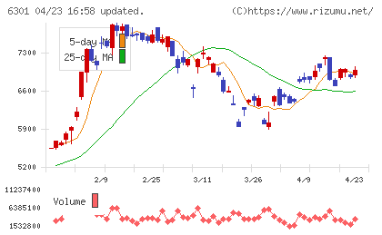 コマツチャート