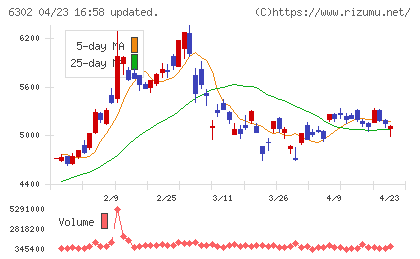住友重機械工業チャート