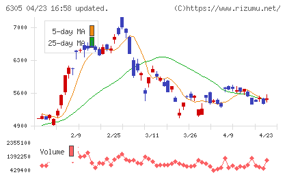 日立建機チャート