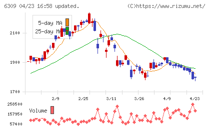 巴工業チャート