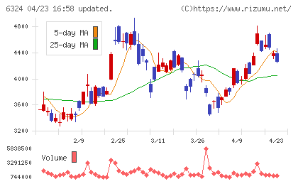 ハーモニック・ドライブ・システムズチャート