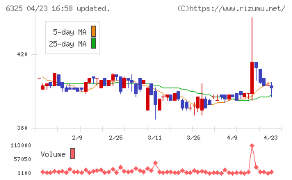 タカキタチャート