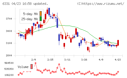 三菱化工機チャート