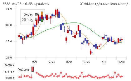 月島ホールディングスチャート