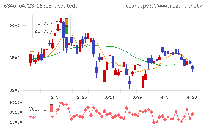 澁谷工業チャート