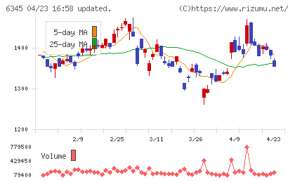 アイチコーポレーションチャート