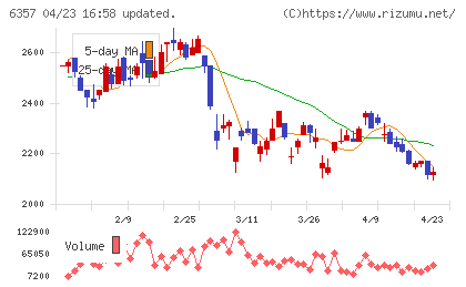三精テクノロジーズチャート