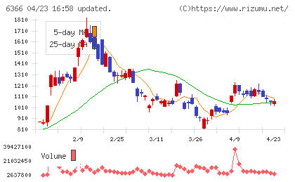 千代田化工建設チャート