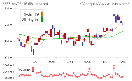ダイキン工業チャート