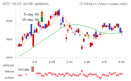 栗田工業チャート