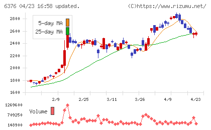日機装チャート