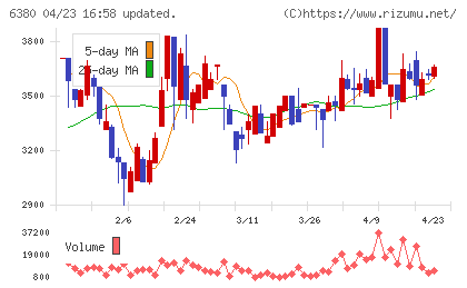 オリエンタルチエン工業チャート