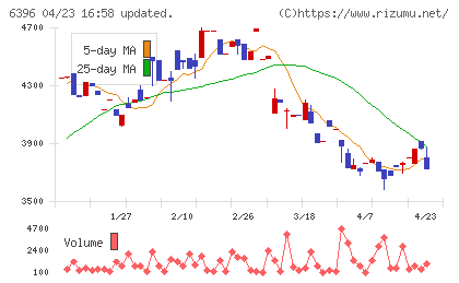 宇野澤組鐵工所チャート