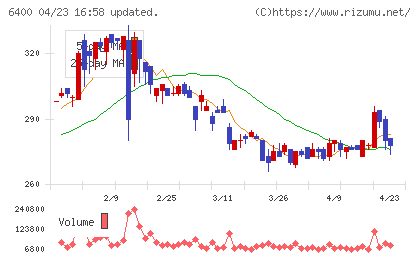 不二精機チャート