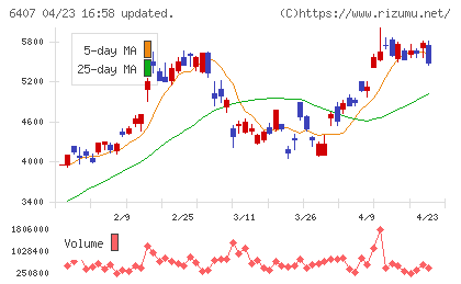 ＣＫＤチャート