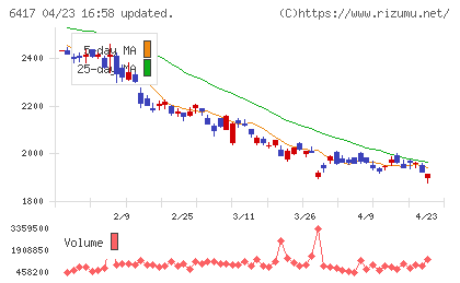 ＳＡＮＫＹＯチャート