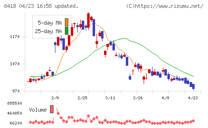日本金銭機械チャート