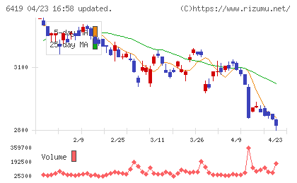 マースグループホールディングスチャート