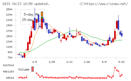 ヒーハイストチャート